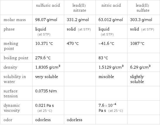  | sulfuric acid | lead(II) nitrate | nitric acid | lead(II) sulfate molar mass | 98.07 g/mol | 331.2 g/mol | 63.012 g/mol | 303.3 g/mol phase | liquid (at STP) | solid (at STP) | liquid (at STP) | solid (at STP) melting point | 10.371 °C | 470 °C | -41.6 °C | 1087 °C boiling point | 279.6 °C | | 83 °C |  density | 1.8305 g/cm^3 | | 1.5129 g/cm^3 | 6.29 g/cm^3 solubility in water | very soluble | | miscible | slightly soluble surface tension | 0.0735 N/m | | |  dynamic viscosity | 0.021 Pa s (at 25 °C) | | 7.6×10^-4 Pa s (at 25 °C) |  odor | odorless | odorless | | 