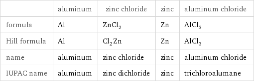  | aluminum | zinc chloride | zinc | aluminum chloride formula | Al | ZnCl_2 | Zn | AlCl_3 Hill formula | Al | Cl_2Zn | Zn | AlCl_3 name | aluminum | zinc chloride | zinc | aluminum chloride IUPAC name | aluminum | zinc dichloride | zinc | trichloroalumane