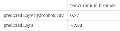  | pancuronium bromide predicted LogP hydrophobicity | 0.77 predicted LogS | -7.83