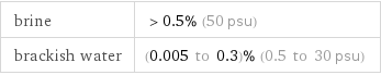 brine | >0.5% (50 psu) brackish water | (0.005 to 0.3)% (0.5 to 30 psu)