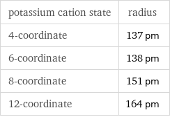potassium cation state | radius 4-coordinate | 137 pm 6-coordinate | 138 pm 8-coordinate | 151 pm 12-coordinate | 164 pm