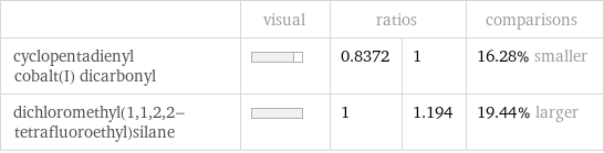  | visual | ratios | | comparisons cyclopentadienyl cobalt(I) dicarbonyl | | 0.8372 | 1 | 16.28% smaller dichloromethyl(1, 1, 2, 2-tetrafluoroethyl)silane | | 1 | 1.194 | 19.44% larger