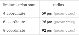 lithium cation state | radius 4-coordinate | 59 pm (picometers) 6-coordinate | 76 pm (picometers) 8-coordinate | 92 pm (picometers)