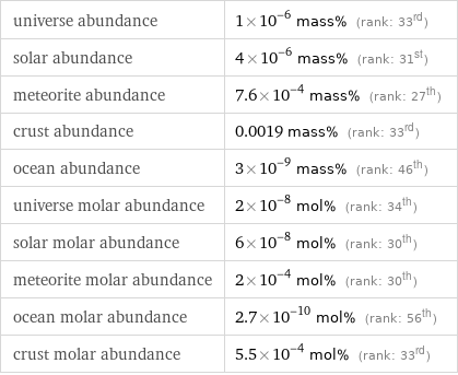 universe abundance | 1×10^-6 mass% (rank: 33rd) solar abundance | 4×10^-6 mass% (rank: 31st) meteorite abundance | 7.6×10^-4 mass% (rank: 27th) crust abundance | 0.0019 mass% (rank: 33rd) ocean abundance | 3×10^-9 mass% (rank: 46th) universe molar abundance | 2×10^-8 mol% (rank: 34th) solar molar abundance | 6×10^-8 mol% (rank: 30th) meteorite molar abundance | 2×10^-4 mol% (rank: 30th) ocean molar abundance | 2.7×10^-10 mol% (rank: 56th) crust molar abundance | 5.5×10^-4 mol% (rank: 33rd)