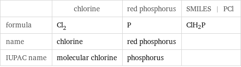  | chlorine | red phosphorus | SMILES | PCl formula | Cl_2 | P | ClH_2P name | chlorine | red phosphorus |  IUPAC name | molecular chlorine | phosphorus | 