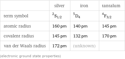  | silver | iron | tantalum term symbol | ^2S_(1/2) | ^5D_4 | ^4F_(3/2) atomic radius | 160 pm | 140 pm | 145 pm covalent radius | 145 pm | 132 pm | 170 pm van der Waals radius | 172 pm | (unknown) |  (electronic ground state properties)