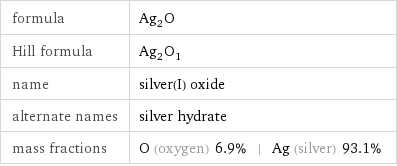 formula | Ag_2O Hill formula | Ag_2O_1 name | silver(I) oxide alternate names | silver hydrate mass fractions | O (oxygen) 6.9% | Ag (silver) 93.1%