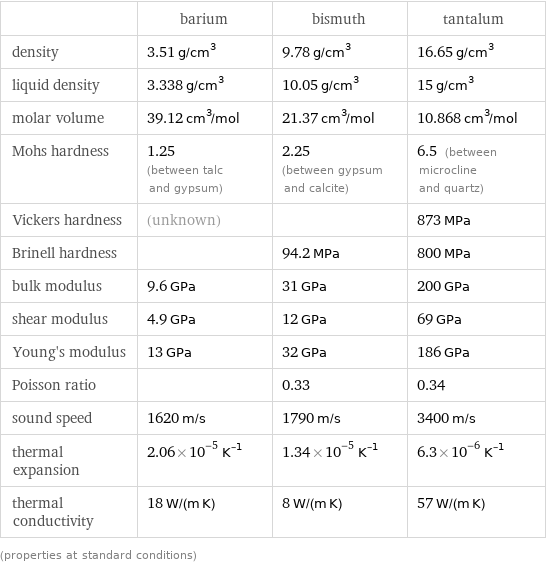  | barium | bismuth | tantalum density | 3.51 g/cm^3 | 9.78 g/cm^3 | 16.65 g/cm^3 liquid density | 3.338 g/cm^3 | 10.05 g/cm^3 | 15 g/cm^3 molar volume | 39.12 cm^3/mol | 21.37 cm^3/mol | 10.868 cm^3/mol Mohs hardness | 1.25 (between talc and gypsum) | 2.25 (between gypsum and calcite) | 6.5 (between microcline and quartz) Vickers hardness | (unknown) | | 873 MPa Brinell hardness | | 94.2 MPa | 800 MPa bulk modulus | 9.6 GPa | 31 GPa | 200 GPa shear modulus | 4.9 GPa | 12 GPa | 69 GPa Young's modulus | 13 GPa | 32 GPa | 186 GPa Poisson ratio | | 0.33 | 0.34 sound speed | 1620 m/s | 1790 m/s | 3400 m/s thermal expansion | 2.06×10^-5 K^(-1) | 1.34×10^-5 K^(-1) | 6.3×10^-6 K^(-1) thermal conductivity | 18 W/(m K) | 8 W/(m K) | 57 W/(m K) (properties at standard conditions)