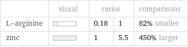  | visual | ratios | | comparisons L-arginine | | 0.18 | 1 | 82% smaller zinc | | 1 | 5.5 | 450% larger