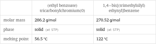  | (ethyl benzoate)tricarbonylchromium(0) | 1, 4-bis[(trimethylsilyl)ethynyl]benzene molar mass | 286.2 g/mol | 270.52 g/mol phase | solid (at STP) | solid (at STP) melting point | 56.5 °C | 122 °C