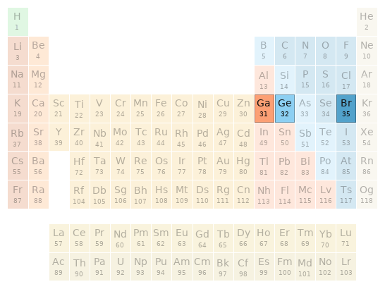 Periodic table location