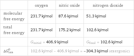  | oxygen | nitric oxide | nitrogen dioxide molecular free energy | 231.7 kJ/mol | 87.6 kJ/mol | 51.3 kJ/mol total free energy | 231.7 kJ/mol | 175.2 kJ/mol | 102.6 kJ/mol  | G_initial = 406.9 kJ/mol | | G_final = 102.6 kJ/mol ΔG_rxn^0 | 102.6 kJ/mol - 406.9 kJ/mol = -304.3 kJ/mol (exergonic) | |  