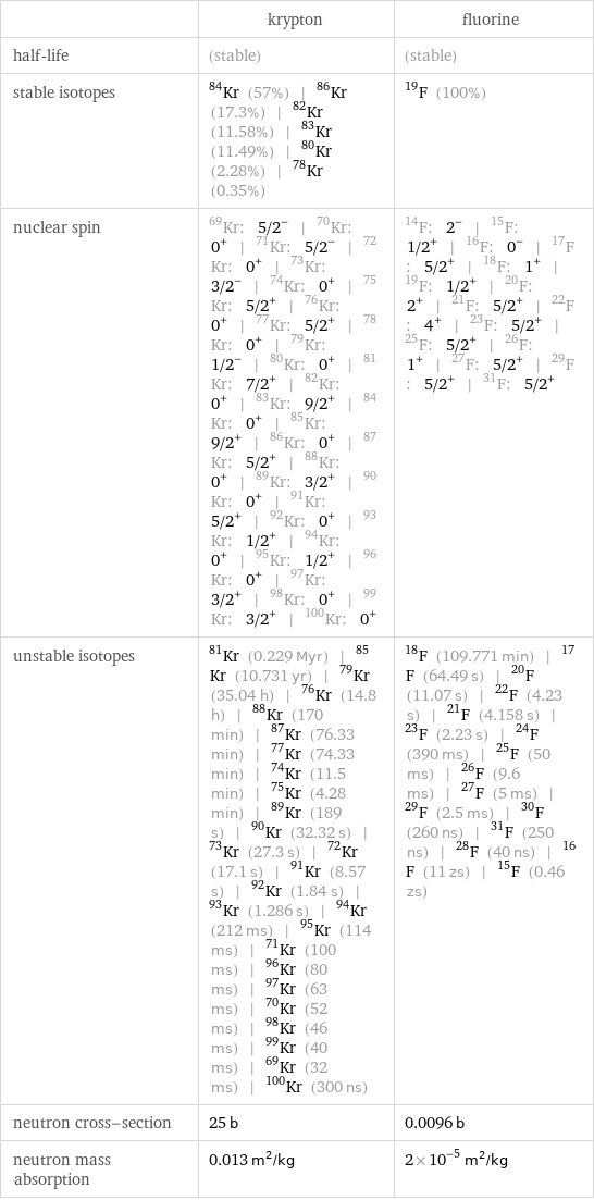  | krypton | fluorine half-life | (stable) | (stable) stable isotopes | Kr-84 (57%) | Kr-86 (17.3%) | Kr-82 (11.58%) | Kr-83 (11.49%) | Kr-80 (2.28%) | Kr-78 (0.35%) | F-19 (100%) nuclear spin | Kr-69: 5/2^- | Kr-70: 0^+ | Kr-71: 5/2^- | Kr-72: 0^+ | Kr-73: 3/2^- | Kr-74: 0^+ | Kr-75: 5/2^+ | Kr-76: 0^+ | Kr-77: 5/2^+ | Kr-78: 0^+ | Kr-79: 1/2^- | Kr-80: 0^+ | Kr-81: 7/2^+ | Kr-82: 0^+ | Kr-83: 9/2^+ | Kr-84: 0^+ | Kr-85: 9/2^+ | Kr-86: 0^+ | Kr-87: 5/2^+ | Kr-88: 0^+ | Kr-89: 3/2^+ | Kr-90: 0^+ | Kr-91: 5/2^+ | Kr-92: 0^+ | Kr-93: 1/2^+ | Kr-94: 0^+ | Kr-95: 1/2^+ | Kr-96: 0^+ | Kr-97: 3/2^+ | Kr-98: 0^+ | Kr-99: 3/2^+ | Kr-100: 0^+ | F-14: 2^- | F-15: 1/2^+ | F-16: 0^- | F-17: 5/2^+ | F-18: 1^+ | F-19: 1/2^+ | F-20: 2^+ | F-21: 5/2^+ | F-22: 4^+ | F-23: 5/2^+ | F-25: 5/2^+ | F-26: 1^+ | F-27: 5/2^+ | F-29: 5/2^+ | F-31: 5/2^+ unstable isotopes | Kr-81 (0.229 Myr) | Kr-85 (10.731 yr) | Kr-79 (35.04 h) | Kr-76 (14.8 h) | Kr-88 (170 min) | Kr-87 (76.33 min) | Kr-77 (74.33 min) | Kr-74 (11.5 min) | Kr-75 (4.28 min) | Kr-89 (189 s) | Kr-90 (32.32 s) | Kr-73 (27.3 s) | Kr-72 (17.1 s) | Kr-91 (8.57 s) | Kr-92 (1.84 s) | Kr-93 (1.286 s) | Kr-94 (212 ms) | Kr-95 (114 ms) | Kr-71 (100 ms) | Kr-96 (80 ms) | Kr-97 (63 ms) | Kr-70 (52 ms) | Kr-98 (46 ms) | Kr-99 (40 ms) | Kr-69 (32 ms) | Kr-100 (300 ns) | F-18 (109.771 min) | F-17 (64.49 s) | F-20 (11.07 s) | F-22 (4.23 s) | F-21 (4.158 s) | F-23 (2.23 s) | F-24 (390 ms) | F-25 (50 ms) | F-26 (9.6 ms) | F-27 (5 ms) | F-29 (2.5 ms) | F-30 (260 ns) | F-31 (250 ns) | F-28 (40 ns) | F-16 (11 zs) | F-15 (0.46 zs) neutron cross-section | 25 b | 0.0096 b neutron mass absorption | 0.013 m^2/kg | 2×10^-5 m^2/kg