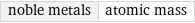 noble metals | atomic mass