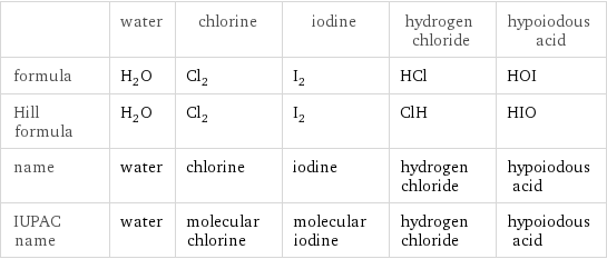  | water | chlorine | iodine | hydrogen chloride | hypoiodous acid formula | H_2O | Cl_2 | I_2 | HCl | HOI Hill formula | H_2O | Cl_2 | I_2 | ClH | HIO name | water | chlorine | iodine | hydrogen chloride | hypoiodous acid IUPAC name | water | molecular chlorine | molecular iodine | hydrogen chloride | hypoiodous acid