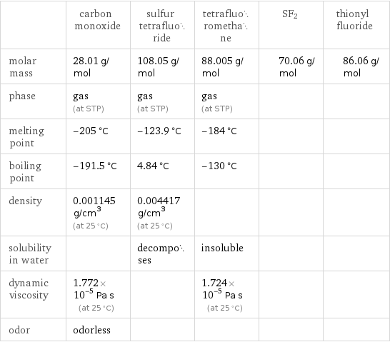  | carbon monoxide | sulfur tetrafluoride | tetrafluoromethane | SF2 | thionyl fluoride molar mass | 28.01 g/mol | 108.05 g/mol | 88.005 g/mol | 70.06 g/mol | 86.06 g/mol phase | gas (at STP) | gas (at STP) | gas (at STP) | |  melting point | -205 °C | -123.9 °C | -184 °C | |  boiling point | -191.5 °C | 4.84 °C | -130 °C | |  density | 0.001145 g/cm^3 (at 25 °C) | 0.004417 g/cm^3 (at 25 °C) | | |  solubility in water | | decomposes | insoluble | |  dynamic viscosity | 1.772×10^-5 Pa s (at 25 °C) | | 1.724×10^-5 Pa s (at 25 °C) | |  odor | odorless | | | | 