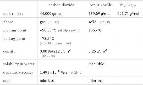  | carbon dioxide | iron(III) oxide | Fe2(CO3)3 molar mass | 44.009 g/mol | 159.69 g/mol | 291.71 g/mol phase | gas (at STP) | solid (at STP) |  melting point | -56.56 °C (at triple point) | 1565 °C |  boiling point | -78.5 °C (at sublimation point) | |  density | 0.00184212 g/cm^3 (at 20 °C) | 5.26 g/cm^3 |  solubility in water | | insoluble |  dynamic viscosity | 1.491×10^-5 Pa s (at 25 °C) | |  odor | odorless | odorless | 