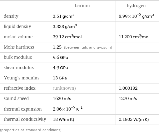  | barium | hydrogen density | 3.51 g/cm^3 | 8.99×10^-5 g/cm^3 liquid density | 3.338 g/cm^3 |  molar volume | 39.12 cm^3/mol | 11200 cm^3/mol Mohs hardness | 1.25 (between talc and gypsum) |  bulk modulus | 9.6 GPa |  shear modulus | 4.9 GPa |  Young's modulus | 13 GPa |  refractive index | (unknown) | 1.000132 sound speed | 1620 m/s | 1270 m/s thermal expansion | 2.06×10^-5 K^(-1) |  thermal conductivity | 18 W/(m K) | 0.1805 W/(m K) (properties at standard conditions)