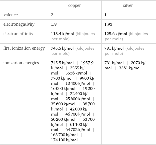  | copper | silver valence | 2 | 1 electronegativity | 1.9 | 1.93 electron affinity | 118.4 kJ/mol (kilojoules per mole) | 125.6 kJ/mol (kilojoules per mole) first ionization energy | 745.5 kJ/mol (kilojoules per mole) | 731 kJ/mol (kilojoules per mole) ionization energies | 745.5 kJ/mol | 1957.9 kJ/mol | 3555 kJ/mol | 5536 kJ/mol | 7700 kJ/mol | 9900 kJ/mol | 13400 kJ/mol | 16000 kJ/mol | 19200 kJ/mol | 22400 kJ/mol | 25600 kJ/mol | 35600 kJ/mol | 38700 kJ/mol | 42000 kJ/mol | 46700 kJ/mol | 50200 kJ/mol | 53700 kJ/mol | 61100 kJ/mol | 64702 kJ/mol | 163700 kJ/mol | 174100 kJ/mol | 731 kJ/mol | 2070 kJ/mol | 3361 kJ/mol