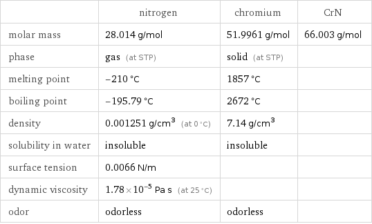  | nitrogen | chromium | CrN molar mass | 28.014 g/mol | 51.9961 g/mol | 66.003 g/mol phase | gas (at STP) | solid (at STP) |  melting point | -210 °C | 1857 °C |  boiling point | -195.79 °C | 2672 °C |  density | 0.001251 g/cm^3 (at 0 °C) | 7.14 g/cm^3 |  solubility in water | insoluble | insoluble |  surface tension | 0.0066 N/m | |  dynamic viscosity | 1.78×10^-5 Pa s (at 25 °C) | |  odor | odorless | odorless | 