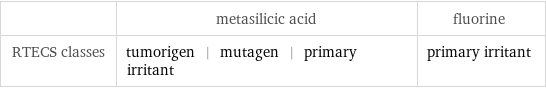  | metasilicic acid | fluorine RTECS classes | tumorigen | mutagen | primary irritant | primary irritant