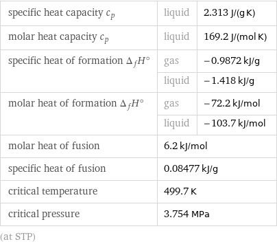 specific heat capacity c_p | liquid | 2.313 J/(g K) molar heat capacity c_p | liquid | 169.2 J/(mol K) specific heat of formation Δ_fH° | gas | -0.9872 kJ/g  | liquid | -1.418 kJ/g molar heat of formation Δ_fH° | gas | -72.2 kJ/mol  | liquid | -103.7 kJ/mol molar heat of fusion | 6.2 kJ/mol |  specific heat of fusion | 0.08477 kJ/g |  critical temperature | 499.7 K |  critical pressure | 3.754 MPa |  (at STP)