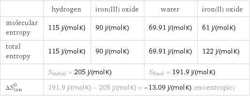  | hydrogen | iron(III) oxide | water | iron(II) oxide molecular entropy | 115 J/(mol K) | 90 J/(mol K) | 69.91 J/(mol K) | 61 J/(mol K) total entropy | 115 J/(mol K) | 90 J/(mol K) | 69.91 J/(mol K) | 122 J/(mol K)  | S_initial = 205 J/(mol K) | | S_final = 191.9 J/(mol K) |  ΔS_rxn^0 | 191.9 J/(mol K) - 205 J/(mol K) = -13.09 J/(mol K) (exoentropic) | | |  