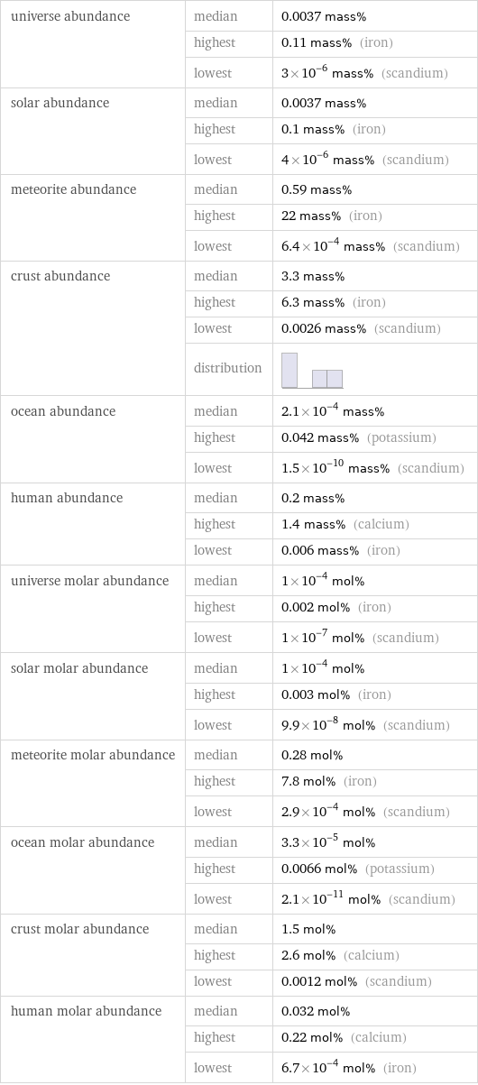 universe abundance | median | 0.0037 mass%  | highest | 0.11 mass% (iron)  | lowest | 3×10^-6 mass% (scandium) solar abundance | median | 0.0037 mass%  | highest | 0.1 mass% (iron)  | lowest | 4×10^-6 mass% (scandium) meteorite abundance | median | 0.59 mass%  | highest | 22 mass% (iron)  | lowest | 6.4×10^-4 mass% (scandium) crust abundance | median | 3.3 mass%  | highest | 6.3 mass% (iron)  | lowest | 0.0026 mass% (scandium)  | distribution |  ocean abundance | median | 2.1×10^-4 mass%  | highest | 0.042 mass% (potassium)  | lowest | 1.5×10^-10 mass% (scandium) human abundance | median | 0.2 mass%  | highest | 1.4 mass% (calcium)  | lowest | 0.006 mass% (iron) universe molar abundance | median | 1×10^-4 mol%  | highest | 0.002 mol% (iron)  | lowest | 1×10^-7 mol% (scandium) solar molar abundance | median | 1×10^-4 mol%  | highest | 0.003 mol% (iron)  | lowest | 9.9×10^-8 mol% (scandium) meteorite molar abundance | median | 0.28 mol%  | highest | 7.8 mol% (iron)  | lowest | 2.9×10^-4 mol% (scandium) ocean molar abundance | median | 3.3×10^-5 mol%  | highest | 0.0066 mol% (potassium)  | lowest | 2.1×10^-11 mol% (scandium) crust molar abundance | median | 1.5 mol%  | highest | 2.6 mol% (calcium)  | lowest | 0.0012 mol% (scandium) human molar abundance | median | 0.032 mol%  | highest | 0.22 mol% (calcium)  | lowest | 6.7×10^-4 mol% (iron)