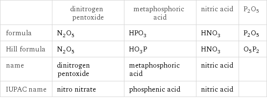  | dinitrogen pentoxide | metaphosphoric acid | nitric acid | P2O5 formula | N_2O_5 | HPO_3 | HNO_3 | P2O5 Hill formula | N_2O_5 | HO_3P | HNO_3 | O5P2 name | dinitrogen pentoxide | metaphosphoric acid | nitric acid |  IUPAC name | nitro nitrate | phosphenic acid | nitric acid | 
