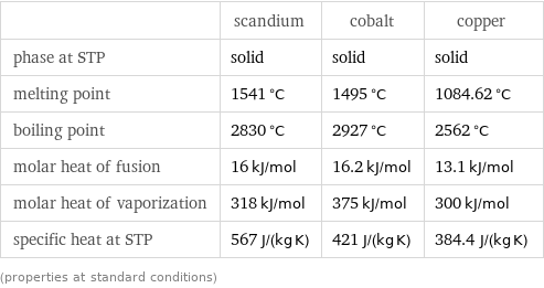  | scandium | cobalt | copper phase at STP | solid | solid | solid melting point | 1541 °C | 1495 °C | 1084.62 °C boiling point | 2830 °C | 2927 °C | 2562 °C molar heat of fusion | 16 kJ/mol | 16.2 kJ/mol | 13.1 kJ/mol molar heat of vaporization | 318 kJ/mol | 375 kJ/mol | 300 kJ/mol specific heat at STP | 567 J/(kg K) | 421 J/(kg K) | 384.4 J/(kg K) (properties at standard conditions)