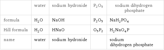  | water | sodium hydroxide | P2O5 | sodium dihydrogen phosphate formula | H_2O | NaOH | P2O5 | NaH_2PO_4 Hill formula | H_2O | HNaO | O5P2 | H_2NaO_4P name | water | sodium hydroxide | | sodium dihydrogen phosphate