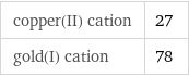 copper(II) cation | 27 gold(I) cation | 78