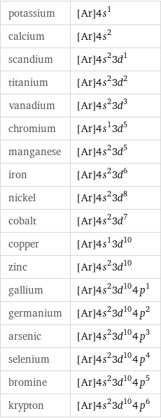 potassium | [Ar]4s^1 calcium | [Ar]4s^2 scandium | [Ar]4s^23d^1 titanium | [Ar]4s^23d^2 vanadium | [Ar]4s^23d^3 chromium | [Ar]4s^13d^5 manganese | [Ar]4s^23d^5 iron | [Ar]4s^23d^6 nickel | [Ar]4s^23d^8 cobalt | [Ar]4s^23d^7 copper | [Ar]4s^13d^10 zinc | [Ar]4s^23d^10 gallium | [Ar]4s^23d^104p^1 germanium | [Ar]4s^23d^104p^2 arsenic | [Ar]4s^23d^104p^3 selenium | [Ar]4s^23d^104p^4 bromine | [Ar]4s^23d^104p^5 krypton | [Ar]4s^23d^104p^6