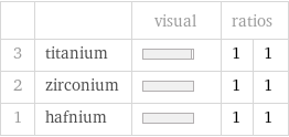  | | visual | ratios |  3 | titanium | | 1 | 1 2 | zirconium | | 1 | 1 1 | hafnium | | 1 | 1