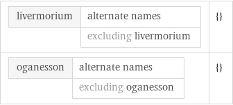 livermorium | alternate names  | excluding livermorium | {} oganesson | alternate names  | excluding oganesson | {}