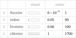  | | visual | ratios |  4 | fluorine | | 6×10^-4 | 1 3 | iodine | | 0.05 | 90 2 | bromine | | 0.06 | 100 1 | chlorine | | 1 | 1700