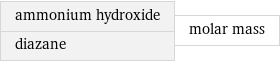 ammonium hydroxide diazane | molar mass