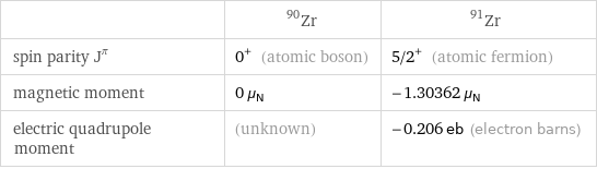  | Zr-90 | Zr-91 spin parity J^π | 0^+ (atomic boson) | 5/2^+ (atomic fermion) magnetic moment | 0 μ_N | -1.30362 μ_N electric quadrupole moment | (unknown) | -0.206 eb (electron barns)