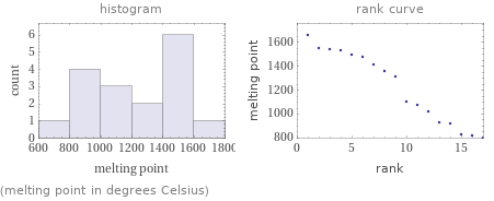   (melting point in degrees Celsius)