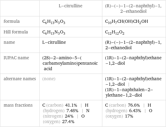  | L-citrulline | (R)-(-)-1-(2-naphthyl)-1, 2-ethanediol formula | C_6H_13N_3O_3 | C_10H_7CH(OH)CH_2OH Hill formula | C_6H_13N_3O_3 | C_12H_12O_2 name | L-citrulline | (R)-(-)-1-(2-naphthyl)-1, 2-ethanediol IUPAC name | (2S)-2-amino-5-(carbamoylamino)pentanoic acid | (1R)-1-(2-naphthyl)ethane-1, 2-diol alternate names | (none) | (1R)-1-(2-naphthyl)ethane-1, 2-diol | (1R)-1-naphthalen-2-ylethane-1, 2-diol mass fractions | C (carbon) 41.1% | H (hydrogen) 7.48% | N (nitrogen) 24% | O (oxygen) 27.4% | C (carbon) 76.6% | H (hydrogen) 6.43% | O (oxygen) 17%