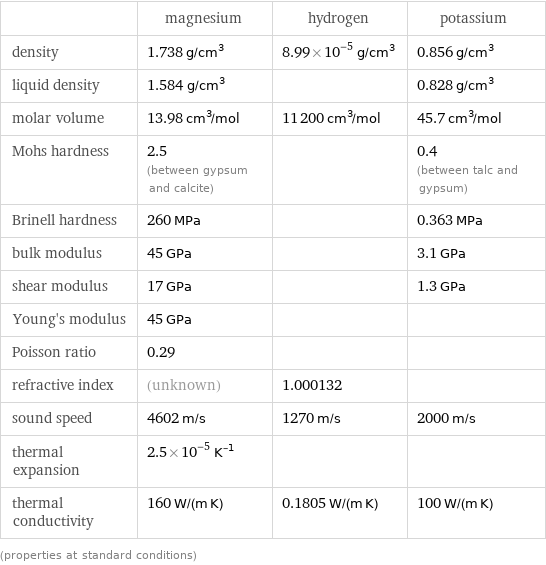  | magnesium | hydrogen | potassium density | 1.738 g/cm^3 | 8.99×10^-5 g/cm^3 | 0.856 g/cm^3 liquid density | 1.584 g/cm^3 | | 0.828 g/cm^3 molar volume | 13.98 cm^3/mol | 11200 cm^3/mol | 45.7 cm^3/mol Mohs hardness | 2.5 (between gypsum and calcite) | | 0.4 (between talc and gypsum) Brinell hardness | 260 MPa | | 0.363 MPa bulk modulus | 45 GPa | | 3.1 GPa shear modulus | 17 GPa | | 1.3 GPa Young's modulus | 45 GPa | |  Poisson ratio | 0.29 | |  refractive index | (unknown) | 1.000132 |  sound speed | 4602 m/s | 1270 m/s | 2000 m/s thermal expansion | 2.5×10^-5 K^(-1) | |  thermal conductivity | 160 W/(m K) | 0.1805 W/(m K) | 100 W/(m K) (properties at standard conditions)