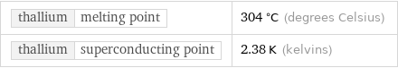 thallium | melting point | 304 °C (degrees Celsius) thallium | superconducting point | 2.38 K (kelvins)