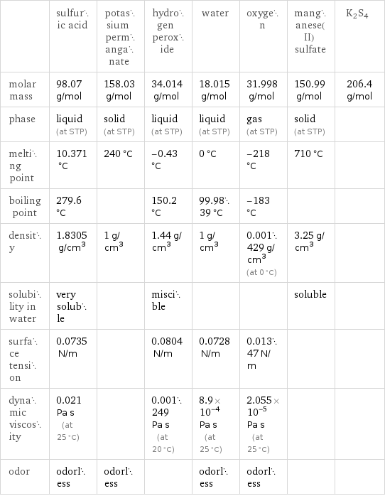  | sulfuric acid | potassium permanganate | hydrogen peroxide | water | oxygen | manganese(II) sulfate | K2S4 molar mass | 98.07 g/mol | 158.03 g/mol | 34.014 g/mol | 18.015 g/mol | 31.998 g/mol | 150.99 g/mol | 206.4 g/mol phase | liquid (at STP) | solid (at STP) | liquid (at STP) | liquid (at STP) | gas (at STP) | solid (at STP) |  melting point | 10.371 °C | 240 °C | -0.43 °C | 0 °C | -218 °C | 710 °C |  boiling point | 279.6 °C | | 150.2 °C | 99.9839 °C | -183 °C | |  density | 1.8305 g/cm^3 | 1 g/cm^3 | 1.44 g/cm^3 | 1 g/cm^3 | 0.001429 g/cm^3 (at 0 °C) | 3.25 g/cm^3 |  solubility in water | very soluble | | miscible | | | soluble |  surface tension | 0.0735 N/m | | 0.0804 N/m | 0.0728 N/m | 0.01347 N/m | |  dynamic viscosity | 0.021 Pa s (at 25 °C) | | 0.001249 Pa s (at 20 °C) | 8.9×10^-4 Pa s (at 25 °C) | 2.055×10^-5 Pa s (at 25 °C) | |  odor | odorless | odorless | | odorless | odorless | | 