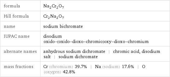 formula | Na_2Cr_2O_7 Hill formula | Cr_2Na_2O_7 name | sodium bichromate IUPAC name | disodium oxido-(oxido-dioxo-chromio)oxy-dioxo-chromium alternate names | anhydrous sodium dichromate | chromic acid, disodium salt | sodium dichromate mass fractions | Cr (chromium) 39.7% | Na (sodium) 17.6% | O (oxygen) 42.8%