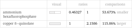  | visual | ratios | | comparisons ammonium hexafluorophosphate | | 0.46327 | 1 | 53.673% smaller copper 8-quinolate | | 1 | 2.1586 | 115.86% larger