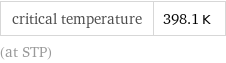 critical temperature | 398.1 K (at STP)