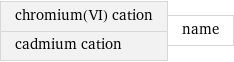 chromium(VI) cation cadmium cation | name