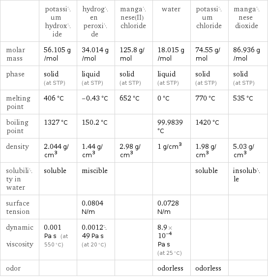  | potassium hydroxide | hydrogen peroxide | manganese(II) chloride | water | potassium chloride | manganese dioxide molar mass | 56.105 g/mol | 34.014 g/mol | 125.8 g/mol | 18.015 g/mol | 74.55 g/mol | 86.936 g/mol phase | solid (at STP) | liquid (at STP) | solid (at STP) | liquid (at STP) | solid (at STP) | solid (at STP) melting point | 406 °C | -0.43 °C | 652 °C | 0 °C | 770 °C | 535 °C boiling point | 1327 °C | 150.2 °C | | 99.9839 °C | 1420 °C |  density | 2.044 g/cm^3 | 1.44 g/cm^3 | 2.98 g/cm^3 | 1 g/cm^3 | 1.98 g/cm^3 | 5.03 g/cm^3 solubility in water | soluble | miscible | | | soluble | insoluble surface tension | | 0.0804 N/m | | 0.0728 N/m | |  dynamic viscosity | 0.001 Pa s (at 550 °C) | 0.001249 Pa s (at 20 °C) | | 8.9×10^-4 Pa s (at 25 °C) | |  odor | | | | odorless | odorless | 