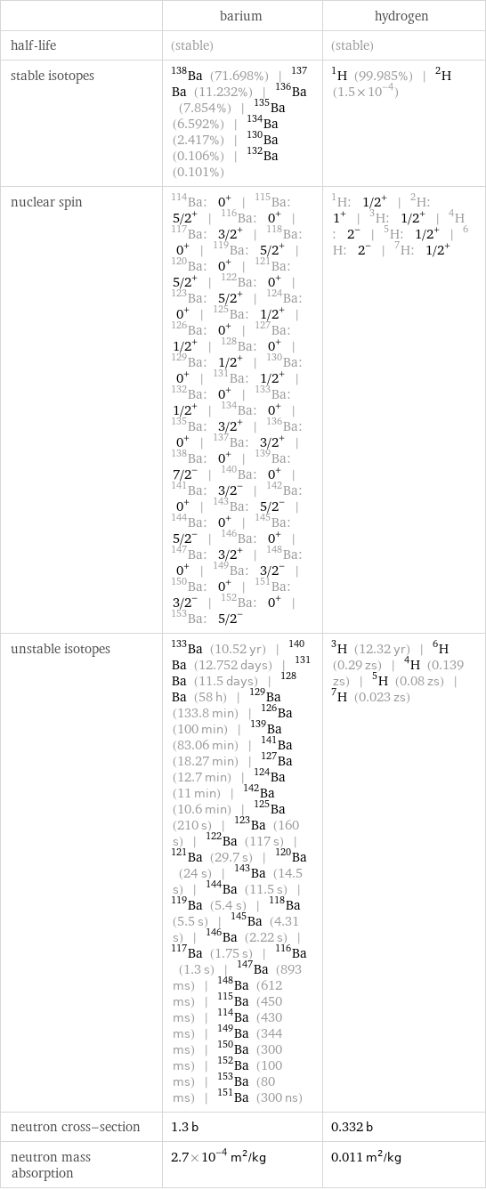  | barium | hydrogen half-life | (stable) | (stable) stable isotopes | Ba-138 (71.698%) | Ba-137 (11.232%) | Ba-136 (7.854%) | Ba-135 (6.592%) | Ba-134 (2.417%) | Ba-130 (0.106%) | Ba-132 (0.101%) | H-1 (99.985%) | H-2 (1.5×10^-4) nuclear spin | Ba-114: 0^+ | Ba-115: 5/2^+ | Ba-116: 0^+ | Ba-117: 3/2^+ | Ba-118: 0^+ | Ba-119: 5/2^+ | Ba-120: 0^+ | Ba-121: 5/2^+ | Ba-122: 0^+ | Ba-123: 5/2^+ | Ba-124: 0^+ | Ba-125: 1/2^+ | Ba-126: 0^+ | Ba-127: 1/2^+ | Ba-128: 0^+ | Ba-129: 1/2^+ | Ba-130: 0^+ | Ba-131: 1/2^+ | Ba-132: 0^+ | Ba-133: 1/2^+ | Ba-134: 0^+ | Ba-135: 3/2^+ | Ba-136: 0^+ | Ba-137: 3/2^+ | Ba-138: 0^+ | Ba-139: 7/2^- | Ba-140: 0^+ | Ba-141: 3/2^- | Ba-142: 0^+ | Ba-143: 5/2^- | Ba-144: 0^+ | Ba-145: 5/2^- | Ba-146: 0^+ | Ba-147: 3/2^+ | Ba-148: 0^+ | Ba-149: 3/2^- | Ba-150: 0^+ | Ba-151: 3/2^- | Ba-152: 0^+ | Ba-153: 5/2^- | H-1: 1/2^+ | H-2: 1^+ | H-3: 1/2^+ | H-4: 2^- | H-5: 1/2^+ | H-6: 2^- | H-7: 1/2^+ unstable isotopes | Ba-133 (10.52 yr) | Ba-140 (12.752 days) | Ba-131 (11.5 days) | Ba-128 (58 h) | Ba-129 (133.8 min) | Ba-126 (100 min) | Ba-139 (83.06 min) | Ba-141 (18.27 min) | Ba-127 (12.7 min) | Ba-124 (11 min) | Ba-142 (10.6 min) | Ba-125 (210 s) | Ba-123 (160 s) | Ba-122 (117 s) | Ba-121 (29.7 s) | Ba-120 (24 s) | Ba-143 (14.5 s) | Ba-144 (11.5 s) | Ba-119 (5.4 s) | Ba-118 (5.5 s) | Ba-145 (4.31 s) | Ba-146 (2.22 s) | Ba-117 (1.75 s) | Ba-116 (1.3 s) | Ba-147 (893 ms) | Ba-148 (612 ms) | Ba-115 (450 ms) | Ba-114 (430 ms) | Ba-149 (344 ms) | Ba-150 (300 ms) | Ba-152 (100 ms) | Ba-153 (80 ms) | Ba-151 (300 ns) | H-3 (12.32 yr) | H-6 (0.29 zs) | H-4 (0.139 zs) | H-5 (0.08 zs) | H-7 (0.023 zs) neutron cross-section | 1.3 b | 0.332 b neutron mass absorption | 2.7×10^-4 m^2/kg | 0.011 m^2/kg