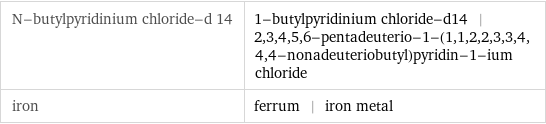 N-butylpyridinium chloride-d 14 | 1-butylpyridinium chloride-d14 | 2, 3, 4, 5, 6-pentadeuterio-1-(1, 1, 2, 2, 3, 3, 4, 4, 4-nonadeuteriobutyl)pyridin-1-ium chloride iron | ferrum | iron metal